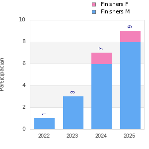 Finisher history