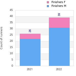 Finisher history