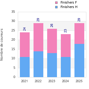 Finisher history