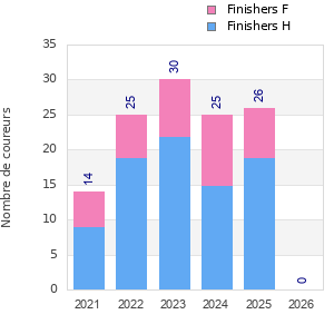 Finisher history
