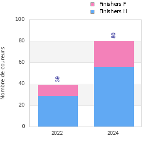 Finisher history