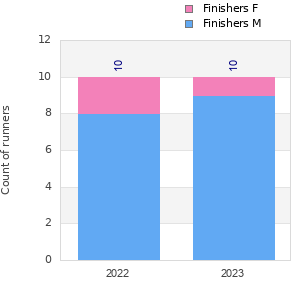 Finisher history