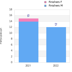 Finisher history