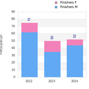 Finisher history