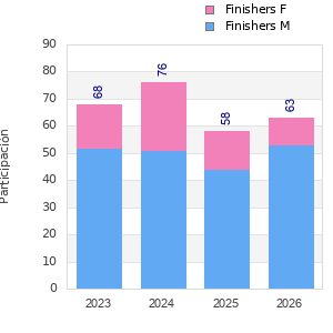 Finisher history