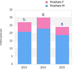 Finisher history