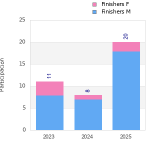 Finisher history