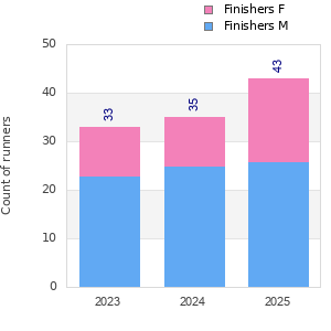Finisher history