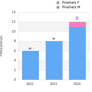 Finisher history