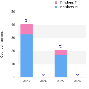 Finisher history