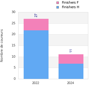 Finisher history