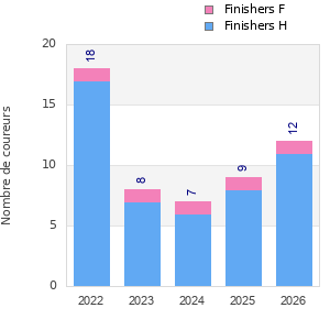Finisher history