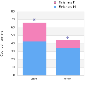 Finisher history
