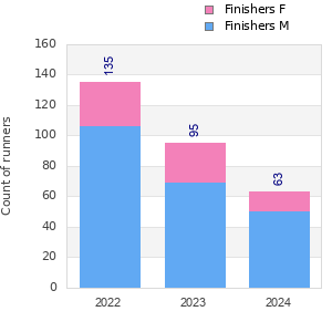 Finisher history