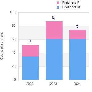Finisher history