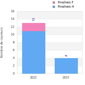 Finisher history