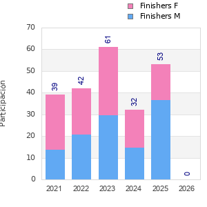 Finisher history