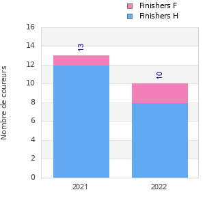 Finisher history
