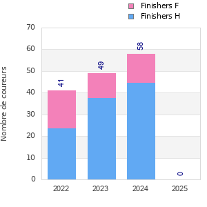 Finisher history