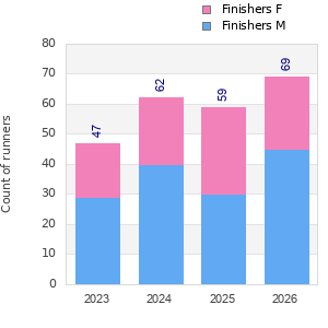 Finisher history