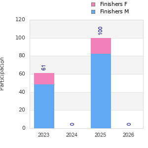 Finisher history