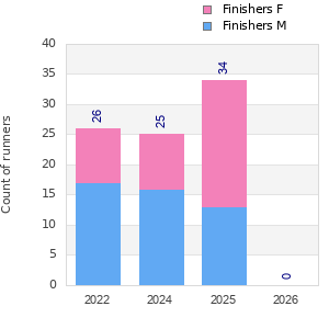 Finisher history