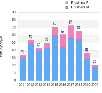 Finisher history