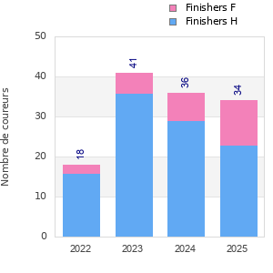 Finisher history