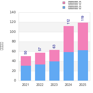 Finisher history