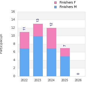 Finisher history