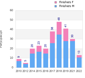Finisher history