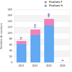 Finisher history