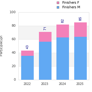 Finisher history