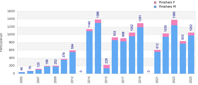 Finisher history