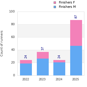 Finisher history