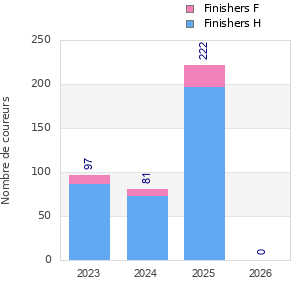 Finisher history
