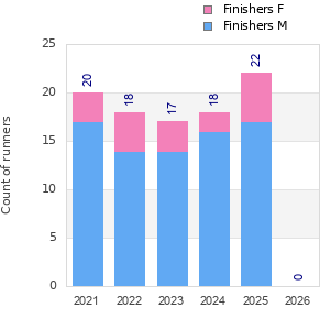 Finisher history