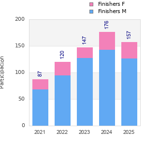 Finisher history