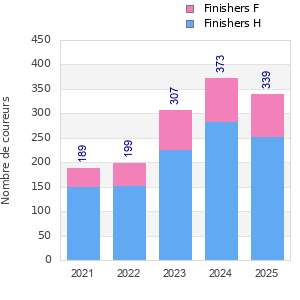 Finisher history