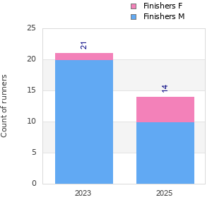 Finisher history