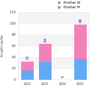Finisher history