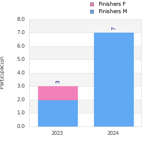 Finisher history