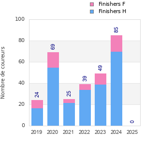 Finisher history