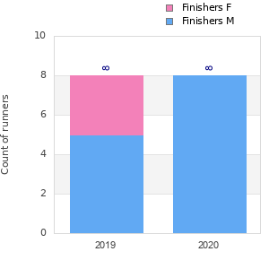 Finisher history