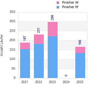 Finisher history
