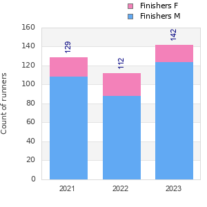 Finisher history