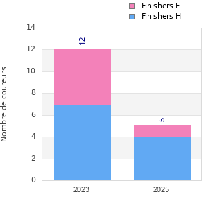 Finisher history