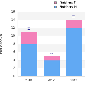 Finisher history