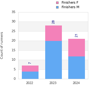 Finisher history