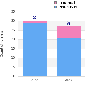 Finisher history
